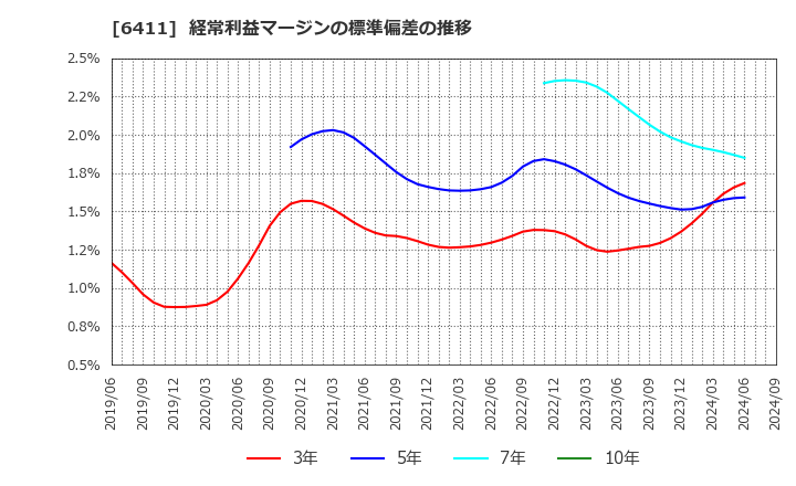 6411 中野冷機(株): 経常利益マージンの標準偏差の推移