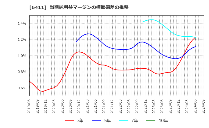 6411 中野冷機(株): 当期純利益マージンの標準偏差の推移