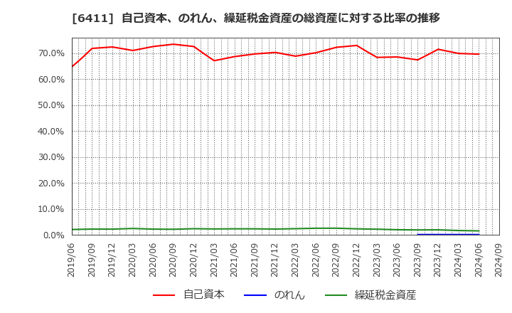 6411 中野冷機(株): 自己資本、のれん、繰延税金資産の総資産に対する比率の推移