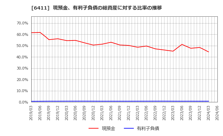 6411 中野冷機(株): 現預金、有利子負債の総資産に対する比率の推移