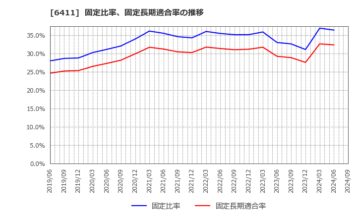 6411 中野冷機(株): 固定比率、固定長期適合率の推移