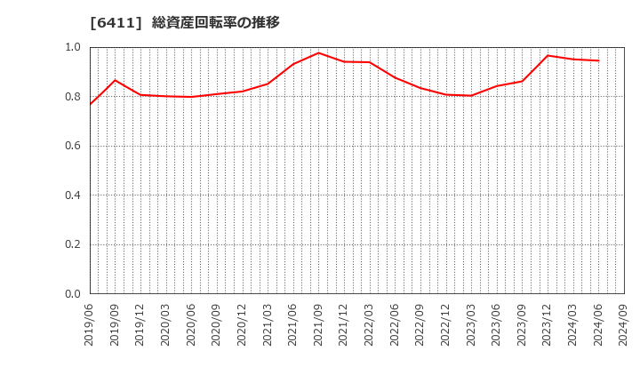 6411 中野冷機(株): 総資産回転率の推移