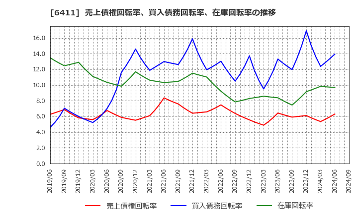 6411 中野冷機(株): 売上債権回転率、買入債務回転率、在庫回転率の推移