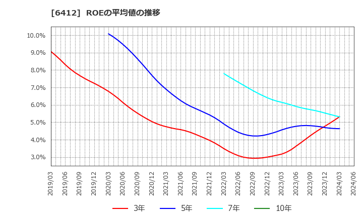 6412 (株)平和: ROEの平均値の推移