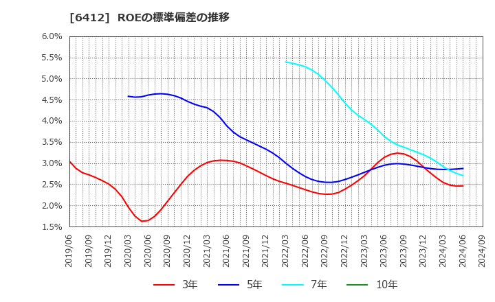 6412 (株)平和: ROEの標準偏差の推移