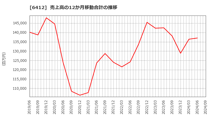 6412 (株)平和: 売上高の12か月移動合計の推移