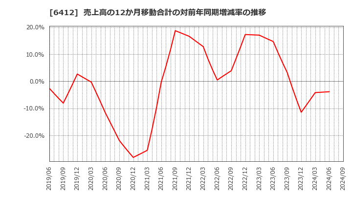 6412 (株)平和: 売上高の12か月移動合計の対前年同期増減率の推移