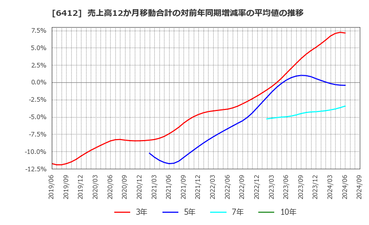 6412 (株)平和: 売上高12か月移動合計の対前年同期増減率の平均値の推移