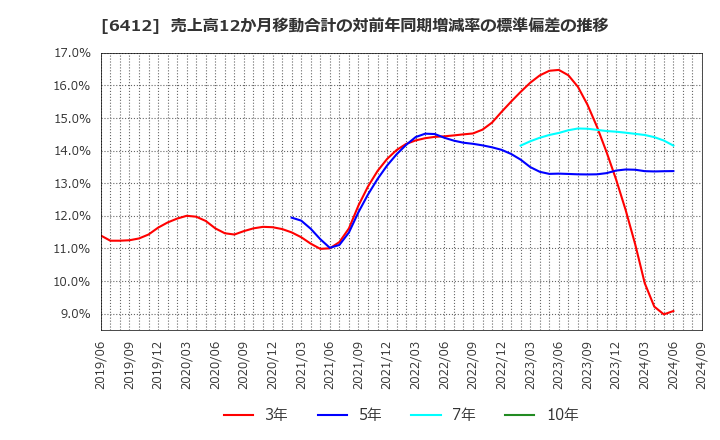 6412 (株)平和: 売上高12か月移動合計の対前年同期増減率の標準偏差の推移