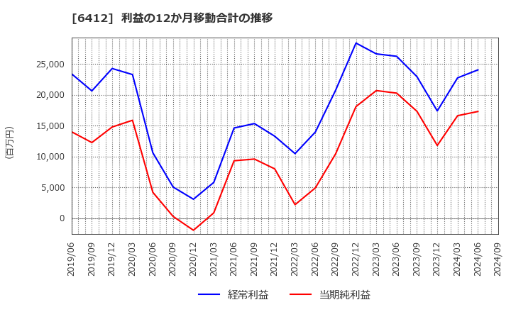 6412 (株)平和: 利益の12か月移動合計の推移