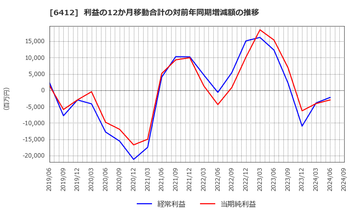 6412 (株)平和: 利益の12か月移動合計の対前年同期増減額の推移