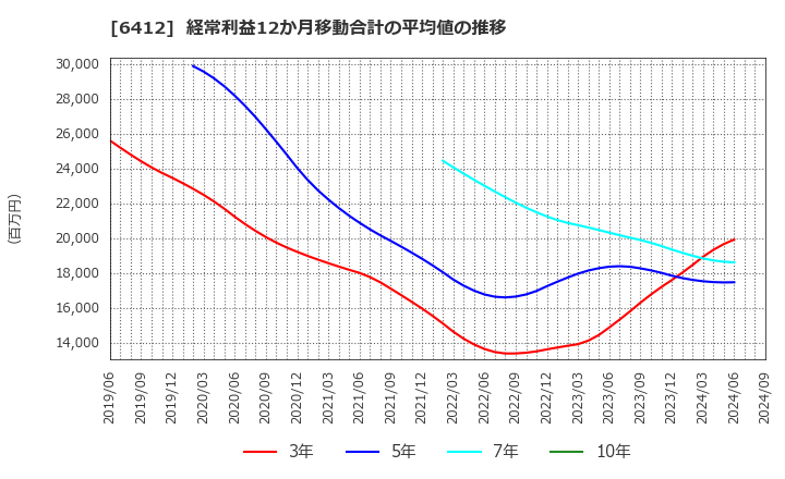 6412 (株)平和: 経常利益12か月移動合計の平均値の推移