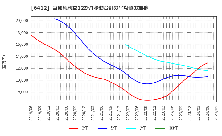 6412 (株)平和: 当期純利益12か月移動合計の平均値の推移