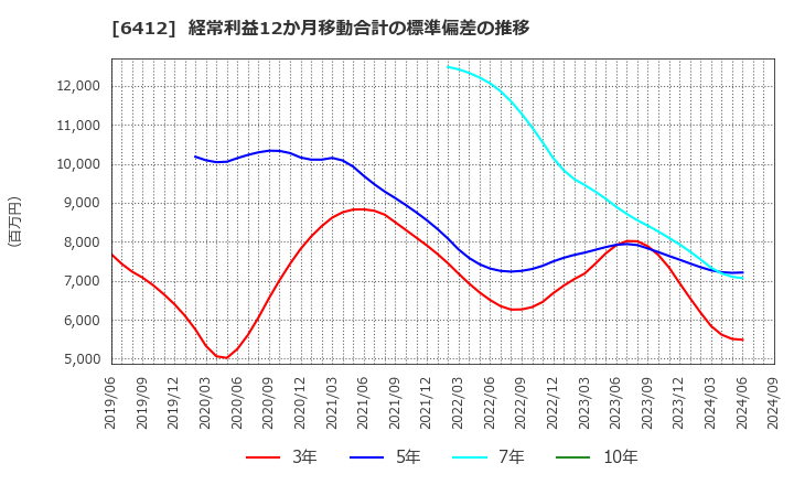 6412 (株)平和: 経常利益12か月移動合計の標準偏差の推移