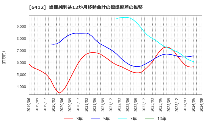 6412 (株)平和: 当期純利益12か月移動合計の標準偏差の推移