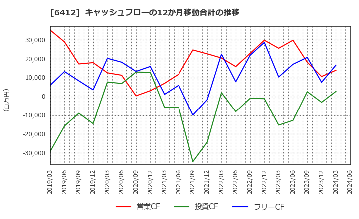 6412 (株)平和: キャッシュフローの12か月移動合計の推移