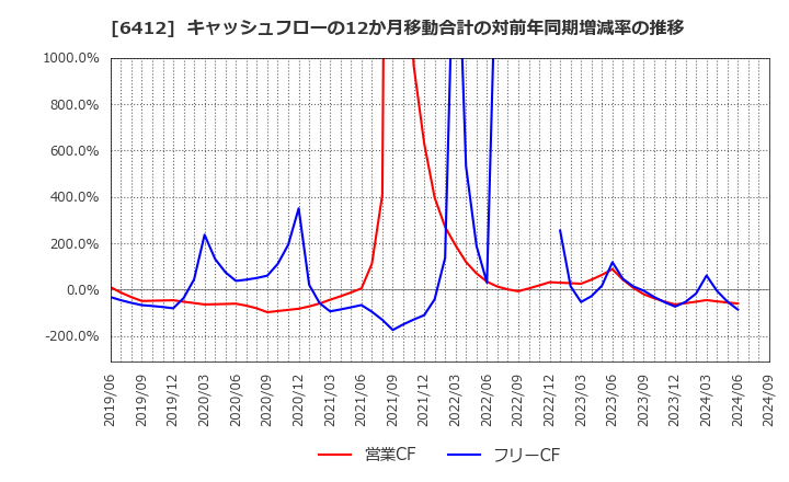 6412 (株)平和: キャッシュフローの12か月移動合計の対前年同期増減率の推移