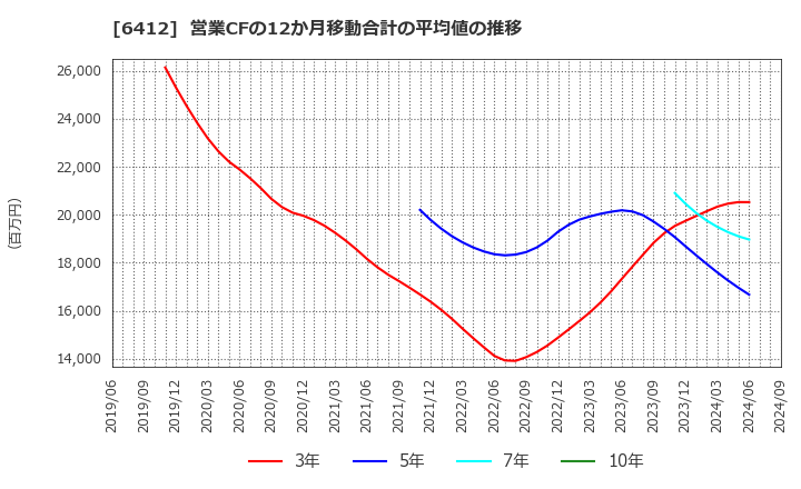 6412 (株)平和: 営業CFの12か月移動合計の平均値の推移