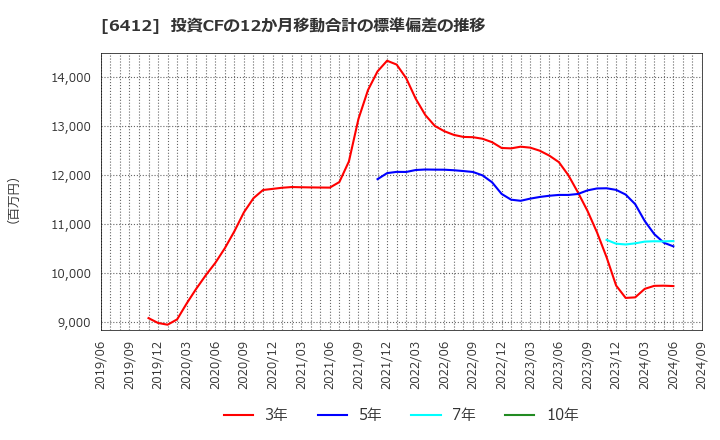 6412 (株)平和: 投資CFの12か月移動合計の標準偏差の推移