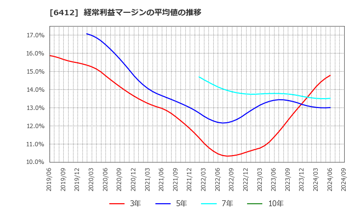 6412 (株)平和: 経常利益マージンの平均値の推移