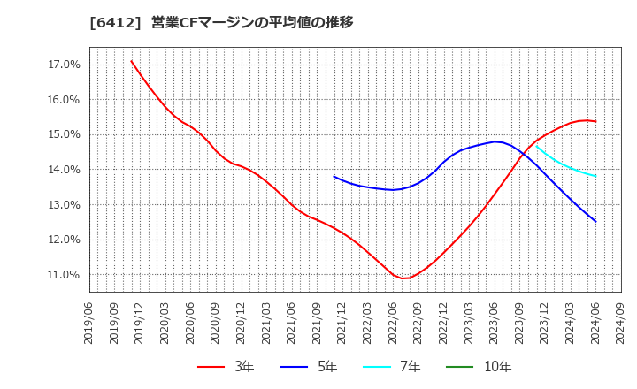 6412 (株)平和: 営業CFマージンの平均値の推移