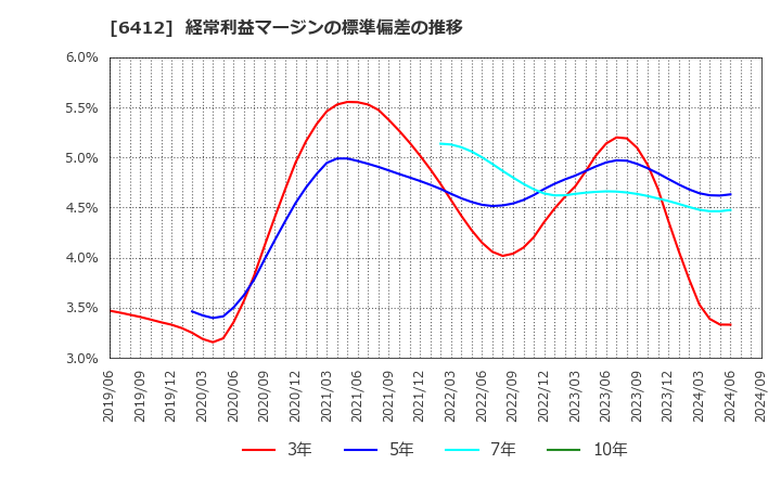 6412 (株)平和: 経常利益マージンの標準偏差の推移