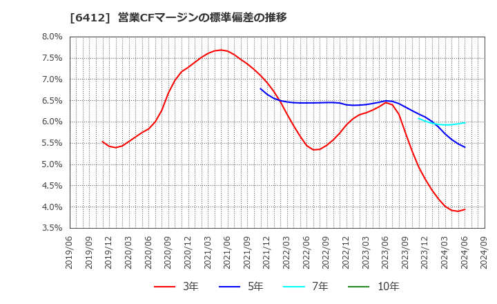 6412 (株)平和: 営業CFマージンの標準偏差の推移