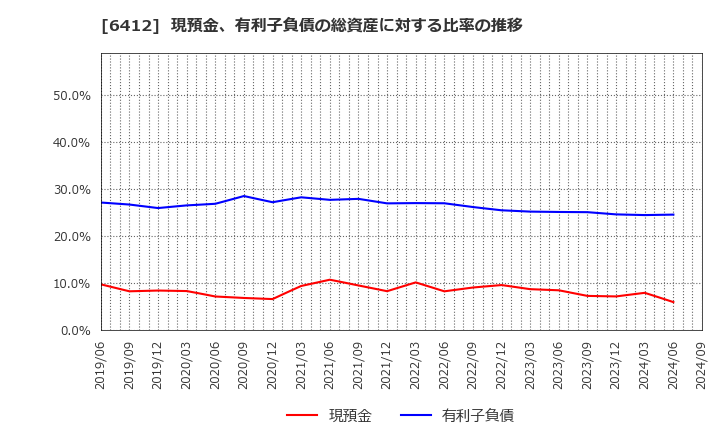 6412 (株)平和: 現預金、有利子負債の総資産に対する比率の推移