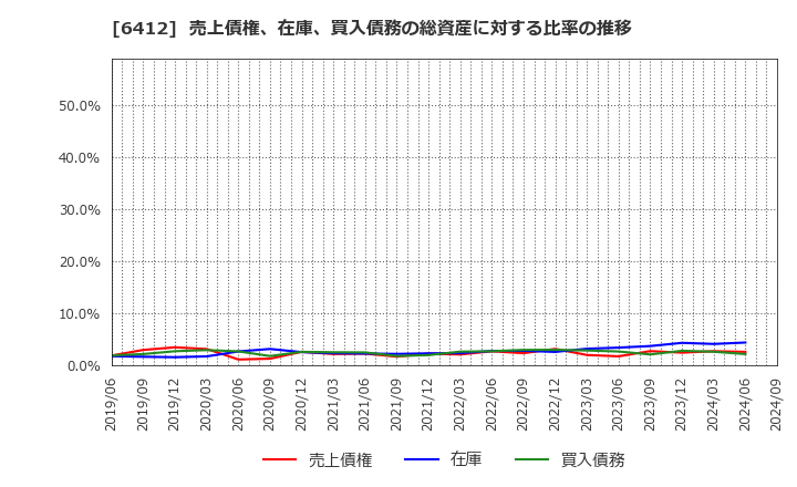 6412 (株)平和: 売上債権、在庫、買入債務の総資産に対する比率の推移