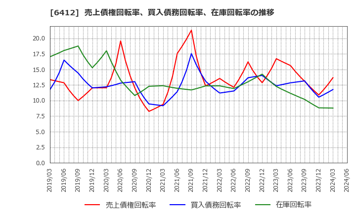 6412 (株)平和: 売上債権回転率、買入債務回転率、在庫回転率の推移