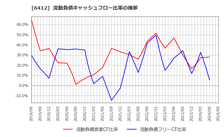6412 (株)平和: 流動負債キャッシュフロー比率の推移