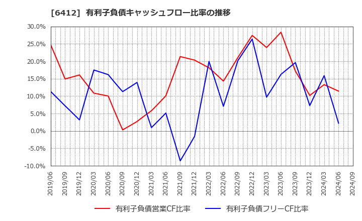 6412 (株)平和: 有利子負債キャッシュフロー比率の推移