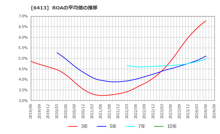 6413 理想科学工業(株): ROAの平均値の推移