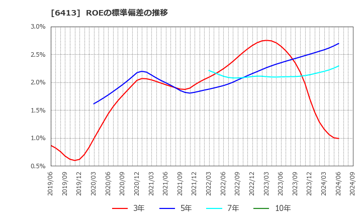 6413 理想科学工業(株): ROEの標準偏差の推移