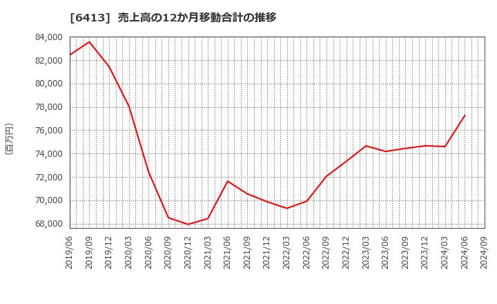 6413 理想科学工業(株): 売上高の12か月移動合計の推移