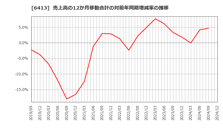 6413 理想科学工業(株): 売上高の12か月移動合計の対前年同期増減率の推移