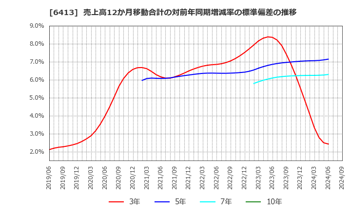 6413 理想科学工業(株): 売上高12か月移動合計の対前年同期増減率の標準偏差の推移