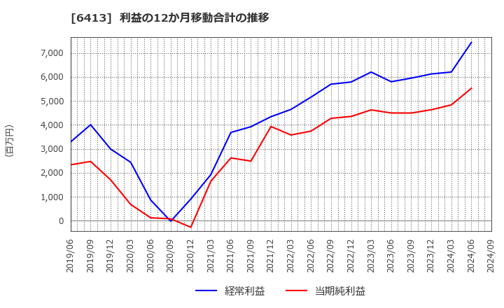 6413 理想科学工業(株): 利益の12か月移動合計の推移