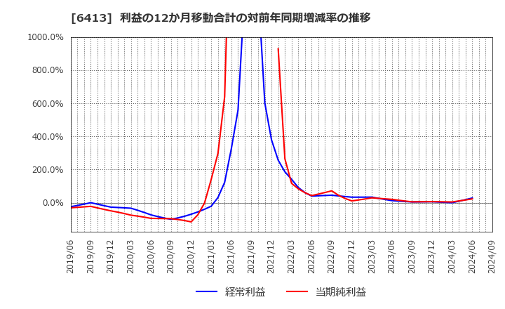 6413 理想科学工業(株): 利益の12か月移動合計の対前年同期増減率の推移