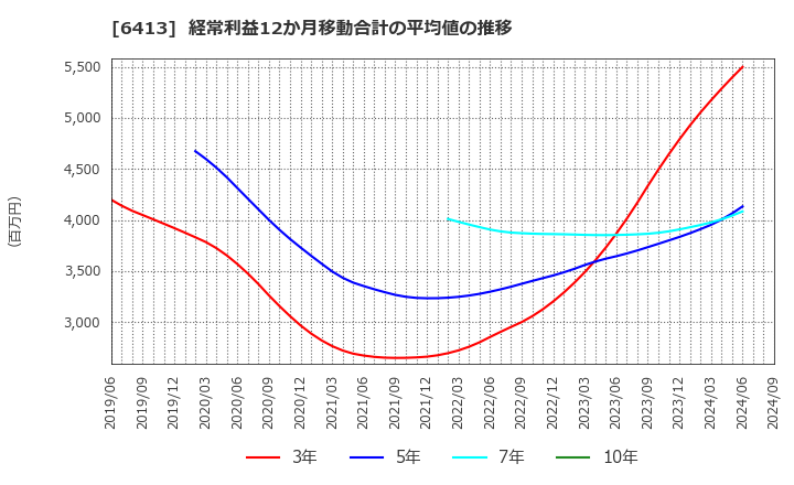 6413 理想科学工業(株): 経常利益12か月移動合計の平均値の推移