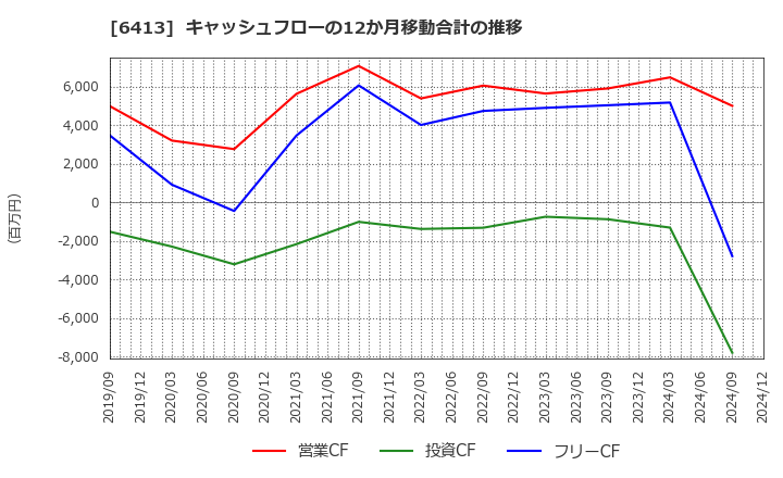 6413 理想科学工業(株): キャッシュフローの12か月移動合計の推移