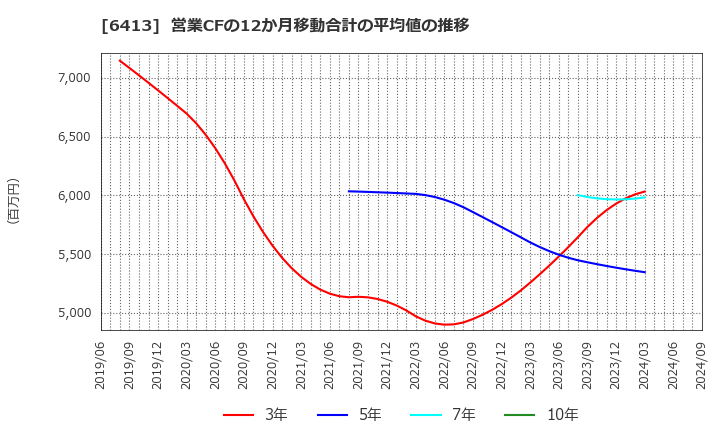 6413 理想科学工業(株): 営業CFの12か月移動合計の平均値の推移