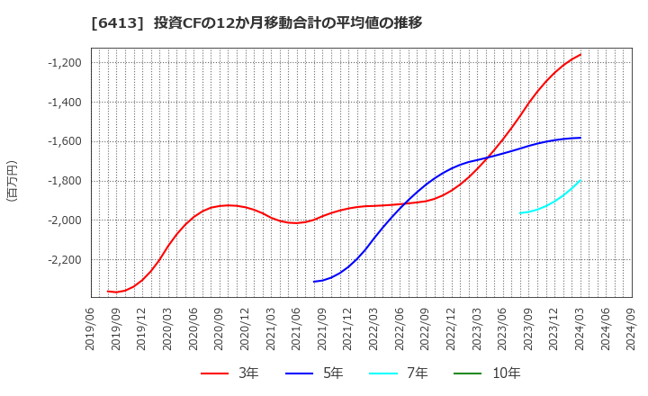 6413 理想科学工業(株): 投資CFの12か月移動合計の平均値の推移