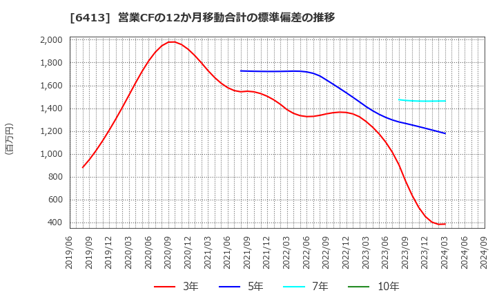 6413 理想科学工業(株): 営業CFの12か月移動合計の標準偏差の推移