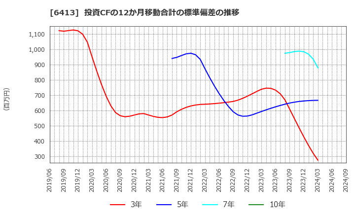 6413 理想科学工業(株): 投資CFの12か月移動合計の標準偏差の推移