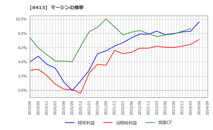 6413 理想科学工業(株): マージンの推移