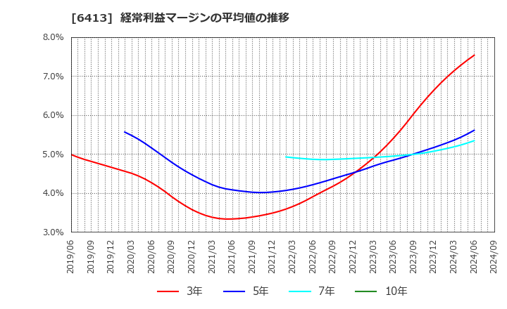 6413 理想科学工業(株): 経常利益マージンの平均値の推移