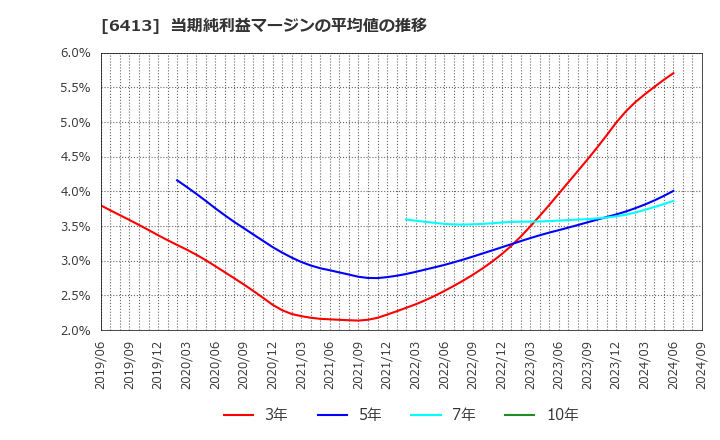 6413 理想科学工業(株): 当期純利益マージンの平均値の推移