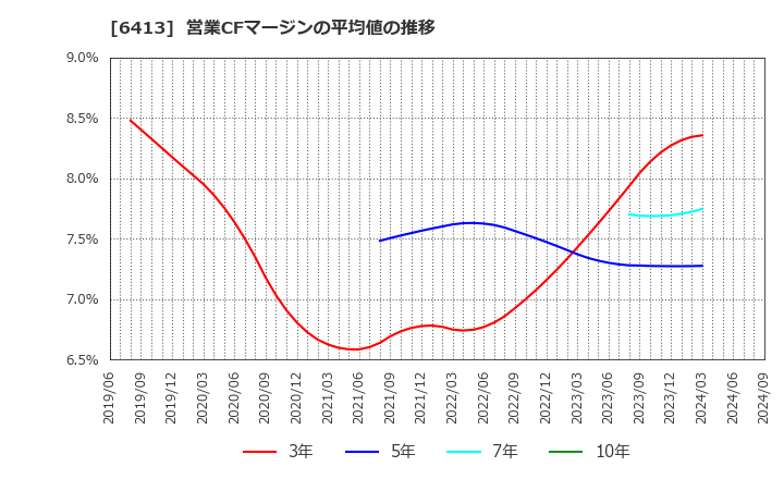 6413 理想科学工業(株): 営業CFマージンの平均値の推移