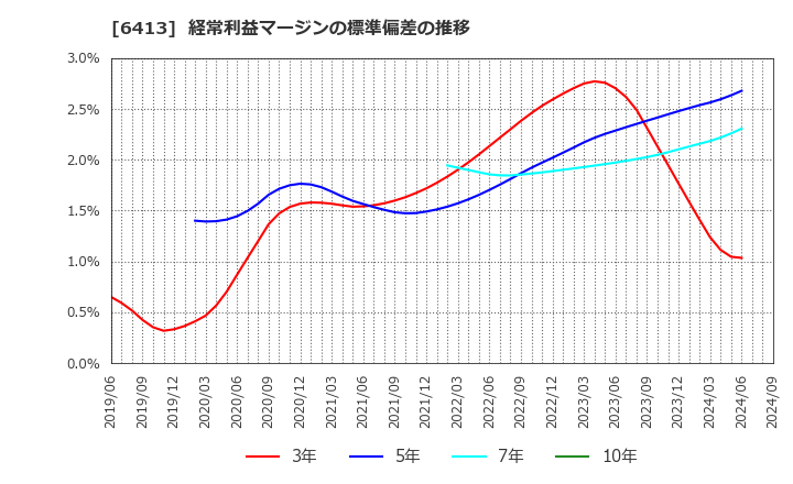 6413 理想科学工業(株): 経常利益マージンの標準偏差の推移